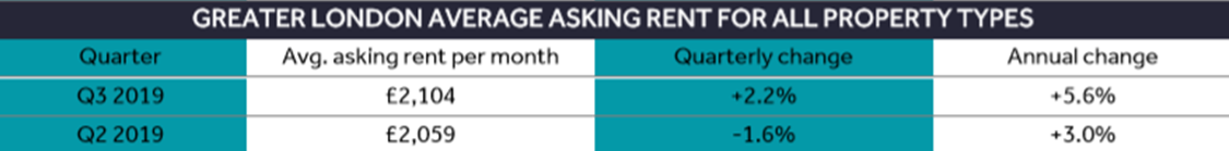 Rightmove asking rents for Greater London